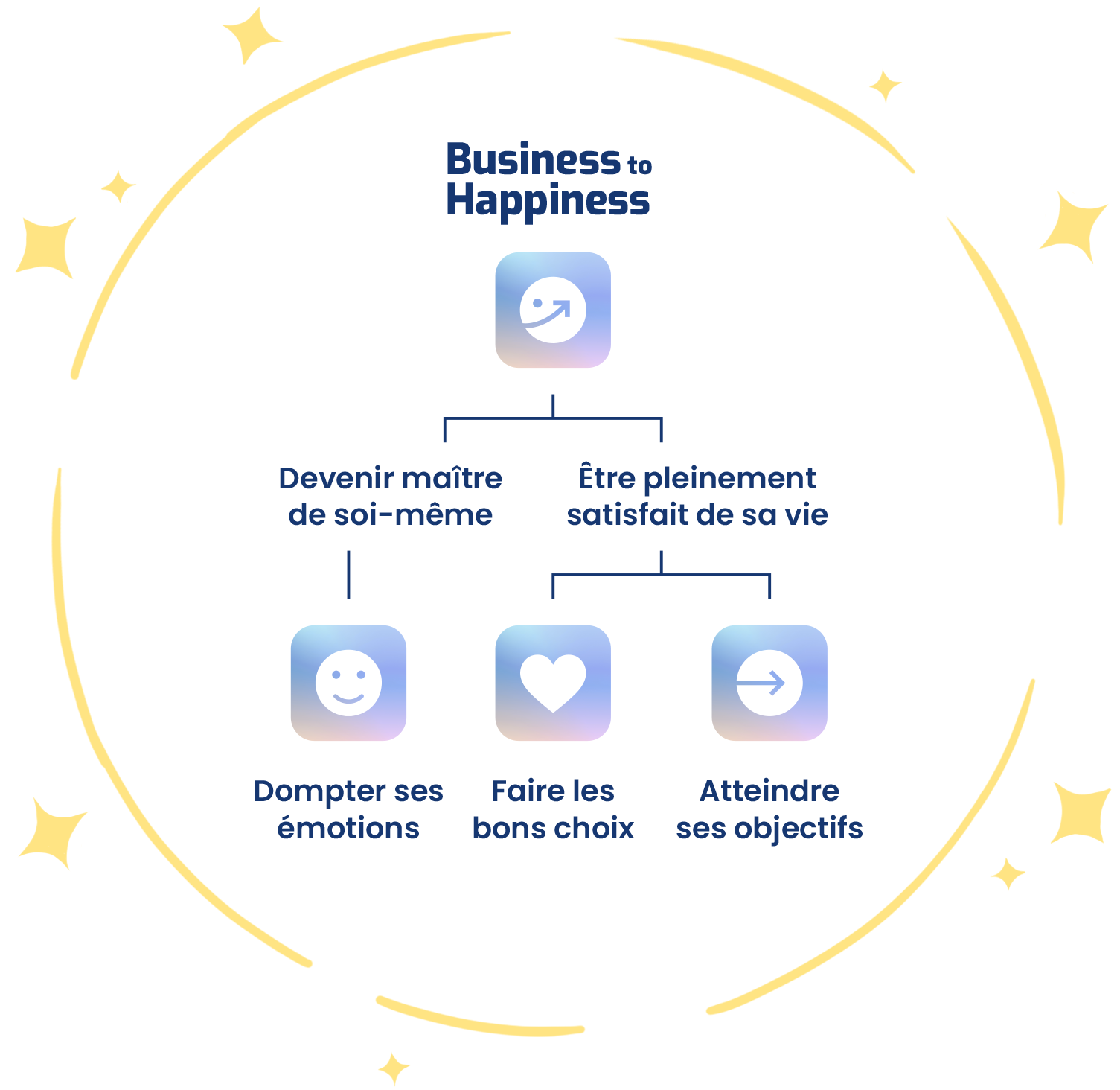 Méthodologie pour réussir - Business to Happiness
